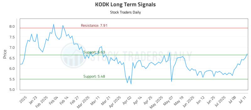 KODK Long Term Analysis for July 11 2025