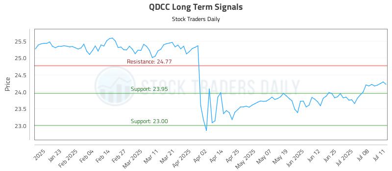 QDCC Long Term Analysis for July 11 2025