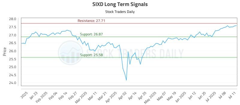 SIXD Long Term Analysis for July 11 2025