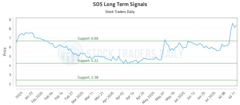 SOS Long Term Analysis for July 11 2025