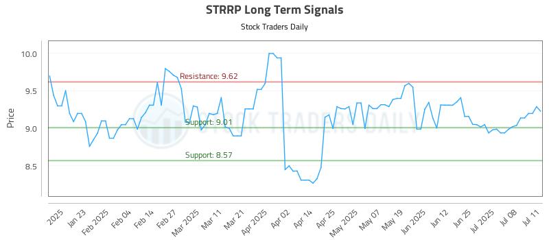 STRRP Long Term Analysis for July 11 2025
