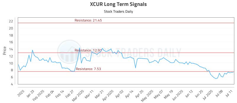 XCUR Long Term Analysis for July 11 2025
