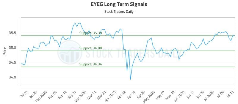 EYEG Long Term Analysis for July 11 2025