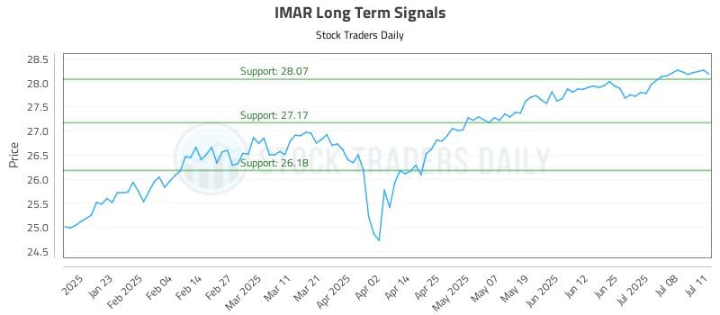 IMAR Long Term Analysis for July 11 2025