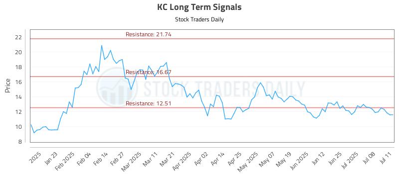 KC Long Term Analysis for July 11 2025 KC Long Term Analysis for July 11 2025