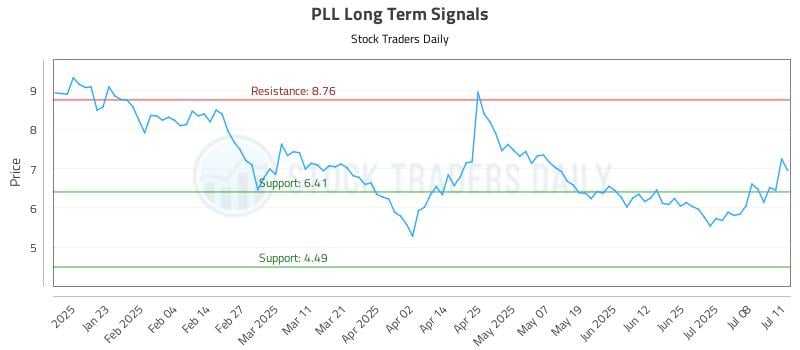PLL Long Term Analysis for July 11 2025