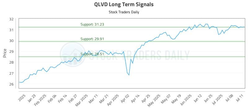 QLVD Long Term Analysis for July 11 2025 QLVD Long Term Analysis for July 11 2025