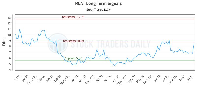 RCAT Long Term Analysis for July 11 2025 RCAT Long Term Analysis for July 11 2025