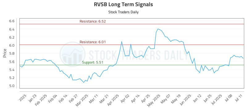 RVSB Long Term Analysis for July 11 2025
