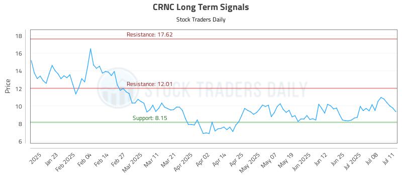 CRNC Long Term Analysis for July 11 2025 CRNC Long Term Analysis for July 11 2025