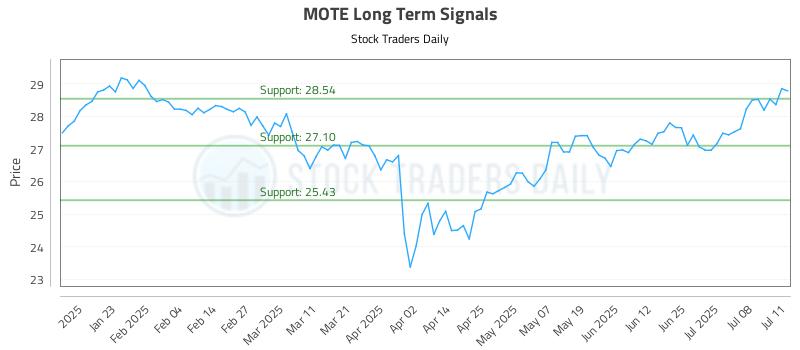 MOTE Long Term Analysis for July 11 2025