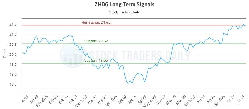 ZHDG Long Term Analysis for July 11 2025 ZHDG Long Term Analysis for July 11 2025