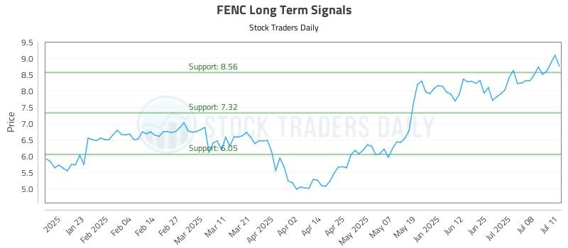 FENC Long Term Analysis for July 11 2025 FENC Long Term Analysis for July 11 2025