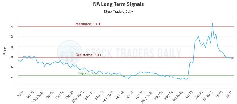 NA Long Term Analysis for July 11 2025