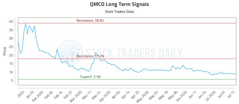 QMCO Long Term Analysis for July 11 2025