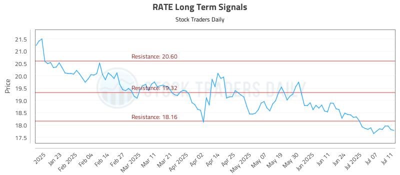 RATE Long Term Analysis for July 11 2025