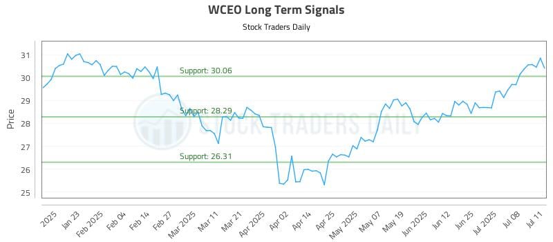 WCEO Long Term Analysis for July 11 2025