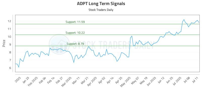 ADPT Long Term Analysis for July 11 2025 ADPT Long Term Analysis for July 11 2025