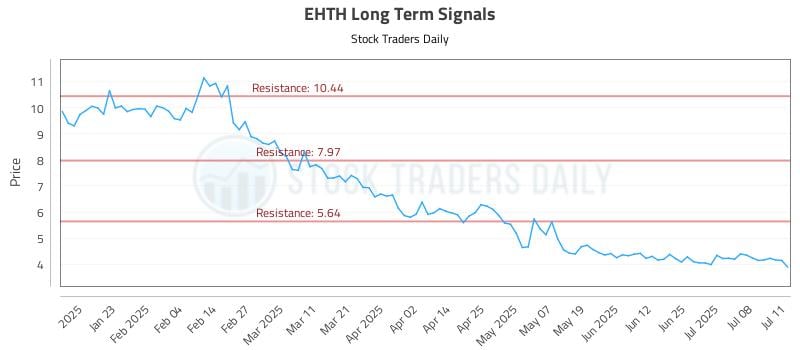 EHTH Long Term Analysis for July 11 2025