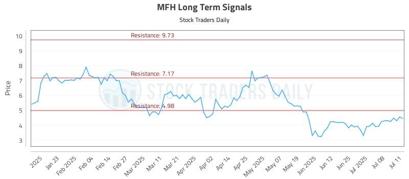 MFH Long Term Analysis for July 11 2025 MFH Long Term Analysis for July 11 2025