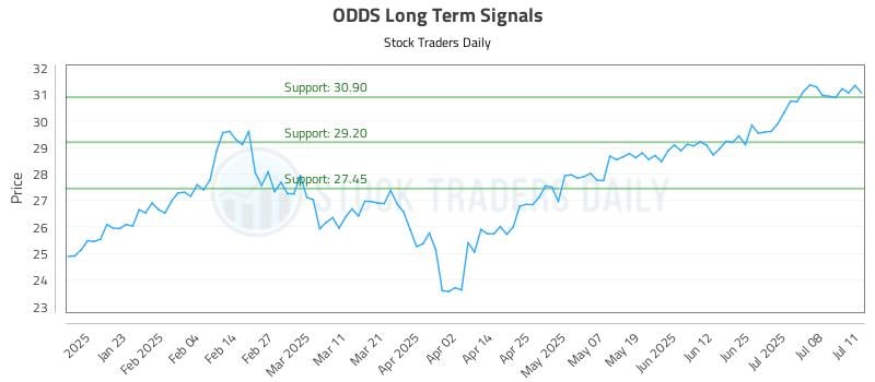 ODDS Long Term Analysis for July 11 2025 ODDS Long Term Analysis for July 11 2025
