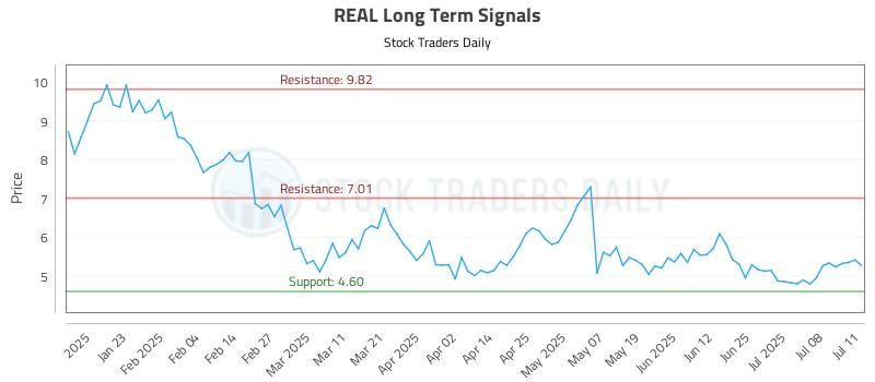 REAL Long Term Analysis for July 11 2025 REAL Long Term Analysis for July 11 2025