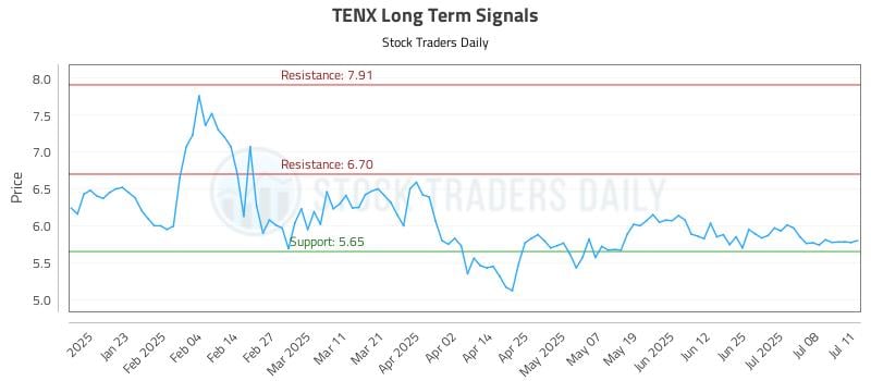 TENX Long Term Analysis for July 11 2025 TENX Long Term Analysis for July 11 2025