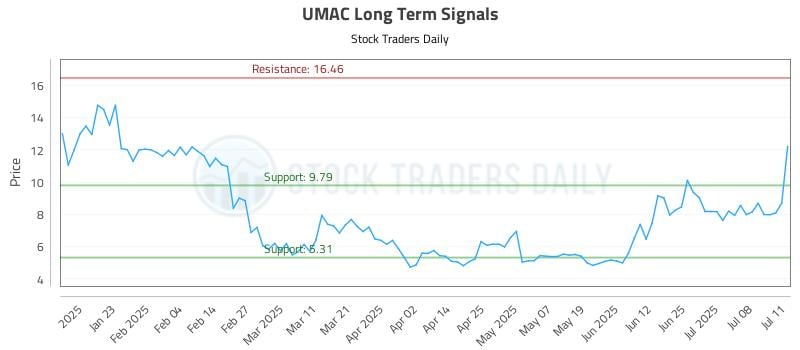 UMAC Long Term Analysis for July 11 2025 UMAC Long Term Analysis for July 11 2025