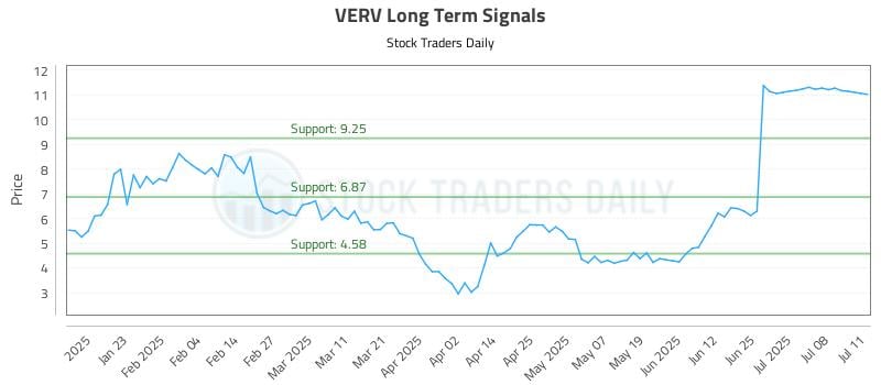 VERV Long Term Analysis for July 11 2025 VERV Long Term Analysis for July 11 2025