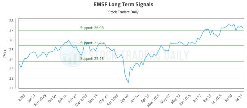 EMSF Long Term Analysis for July 11 2025 EMSF Long Term Analysis for July 11 2025