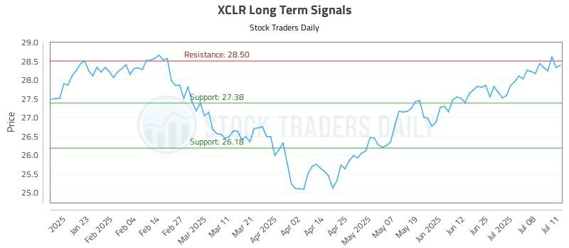XCLR Long Term Analysis for July 11 2025 XCLR Long Term Analysis for July 11 2025