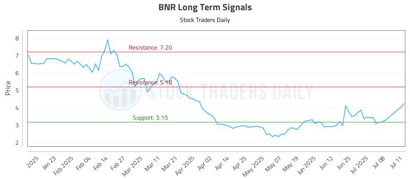BNR Long Term Analysis for July 11 2025 BNR Long Term Analysis for July 11 2025