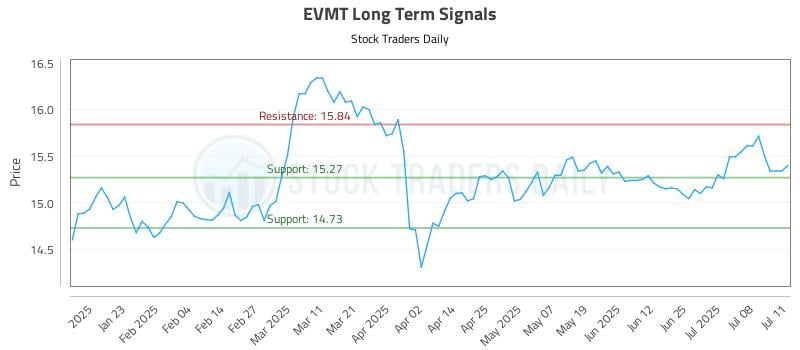 EVMT Long Term Analysis for July 11 2025