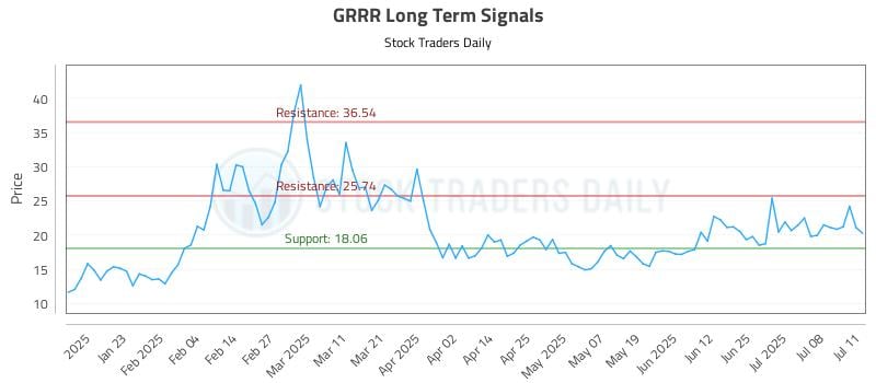 GRRR Long Term Analysis for July 11 2025
