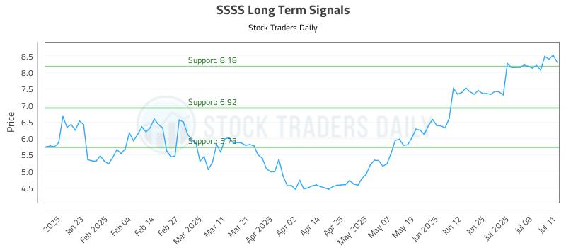 SSSS Long Term Analysis for July 11 2025