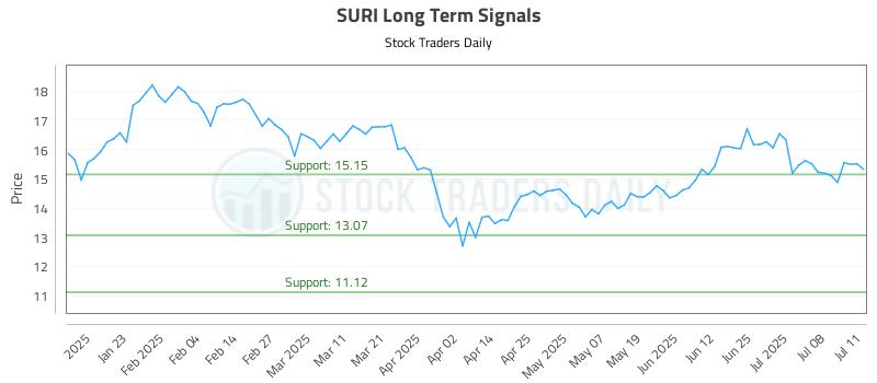 SURI Long Term Analysis for July 11 2025