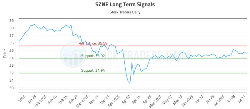 SZNE Long Term Analysis for July 11 2025