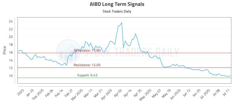 AIBD Long Term Analysis for July 11 2025