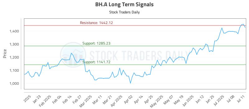 BH.A Long Term Analysis for July 11 2025