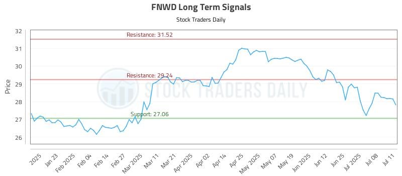 FNWD Long Term Analysis for July 11 2025
