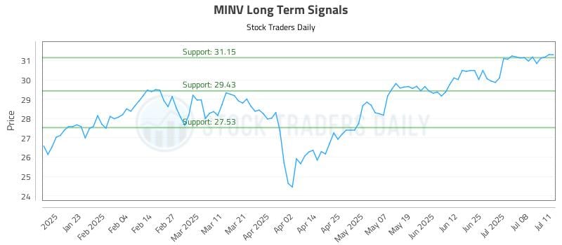 MINV Long Term Analysis for July 11 2025