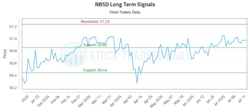NBSD Long Term Analysis for July 11 2025