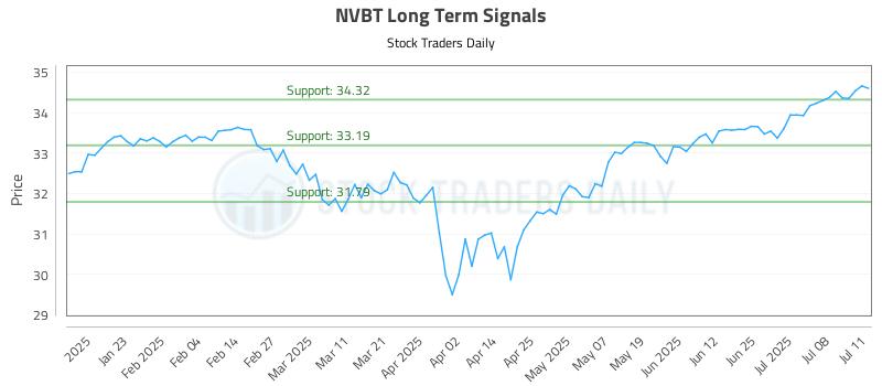 NVBT Long Term Analysis for July 11 2025