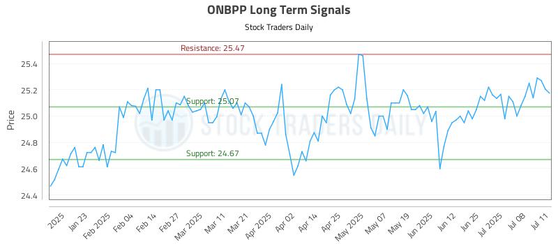 ONBPP Long Term Analysis for July 11 2025