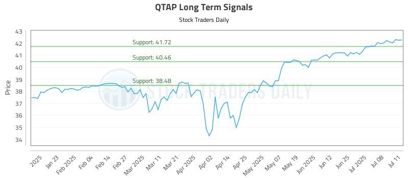 QTAP Long Term Analysis for July 11 2025 QTAP Long Term Analysis for July 11 2025