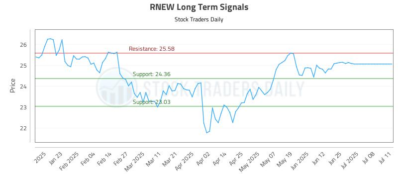 RNEW Long Term Analysis for July 11 2025 RNEW Long Term Analysis for July 11 2025