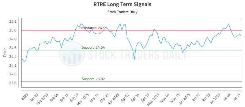 RTRE Long Term Analysis for July 11 2025 RTRE Long Term Analysis for July 11 2025