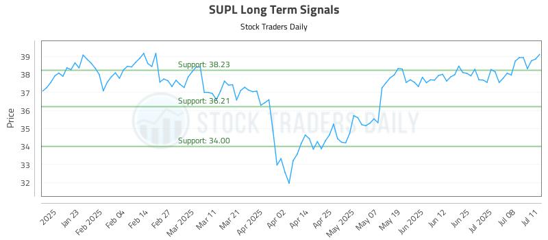 SUPL Long Term Analysis for July 11 2025 SUPL Long Term Analysis for July 11 2025