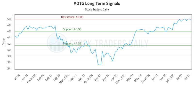 AOTG Long Term Analysis for July 11 2025 AOTG Long Term Analysis for July 11 2025