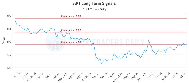 APT Long Term Analysis for July 11 2025 APT Long Term Analysis for July 11 2025